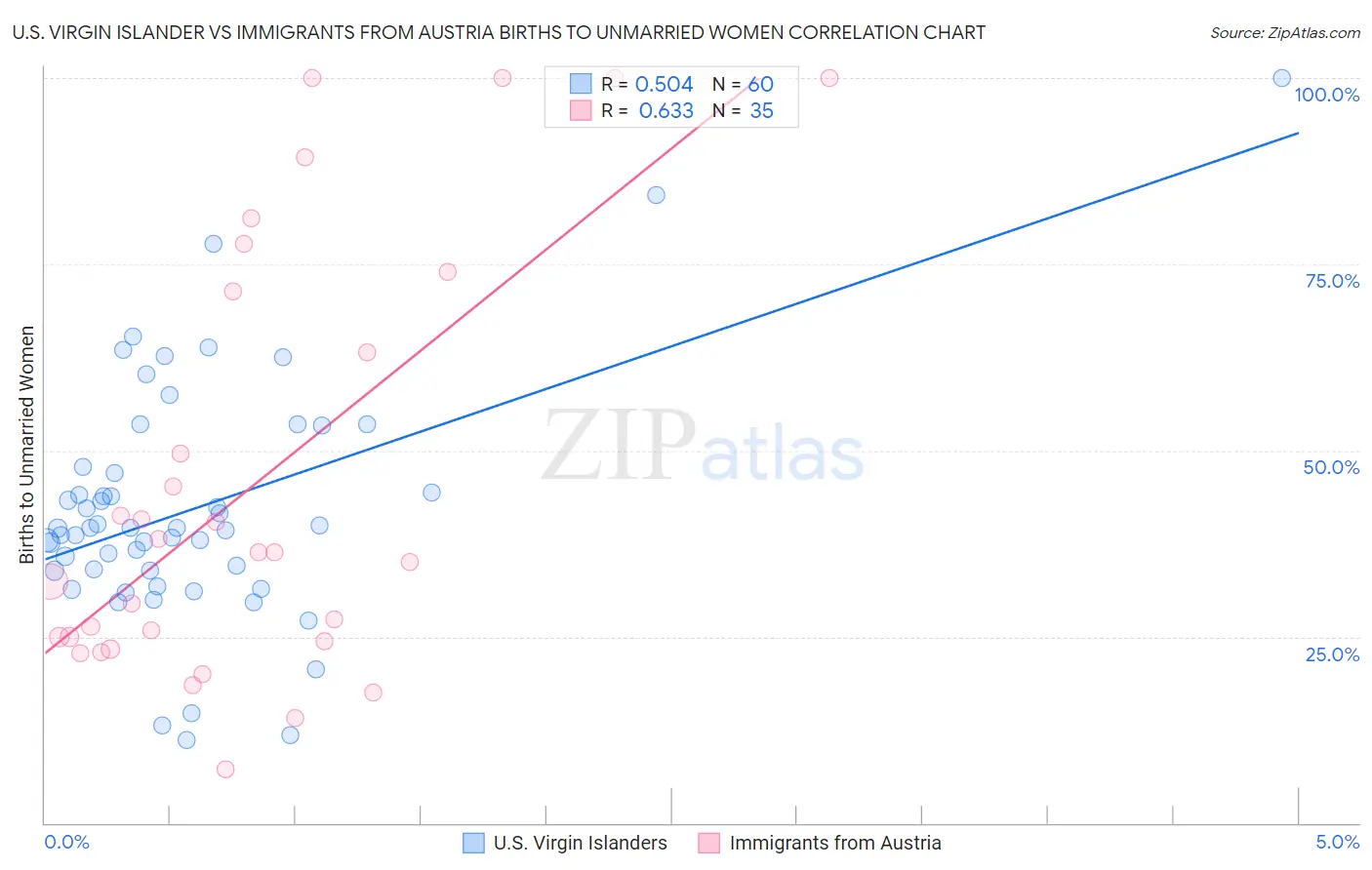 U.S. Virgin Islander vs Immigrants from Austria Births to Unmarried Women