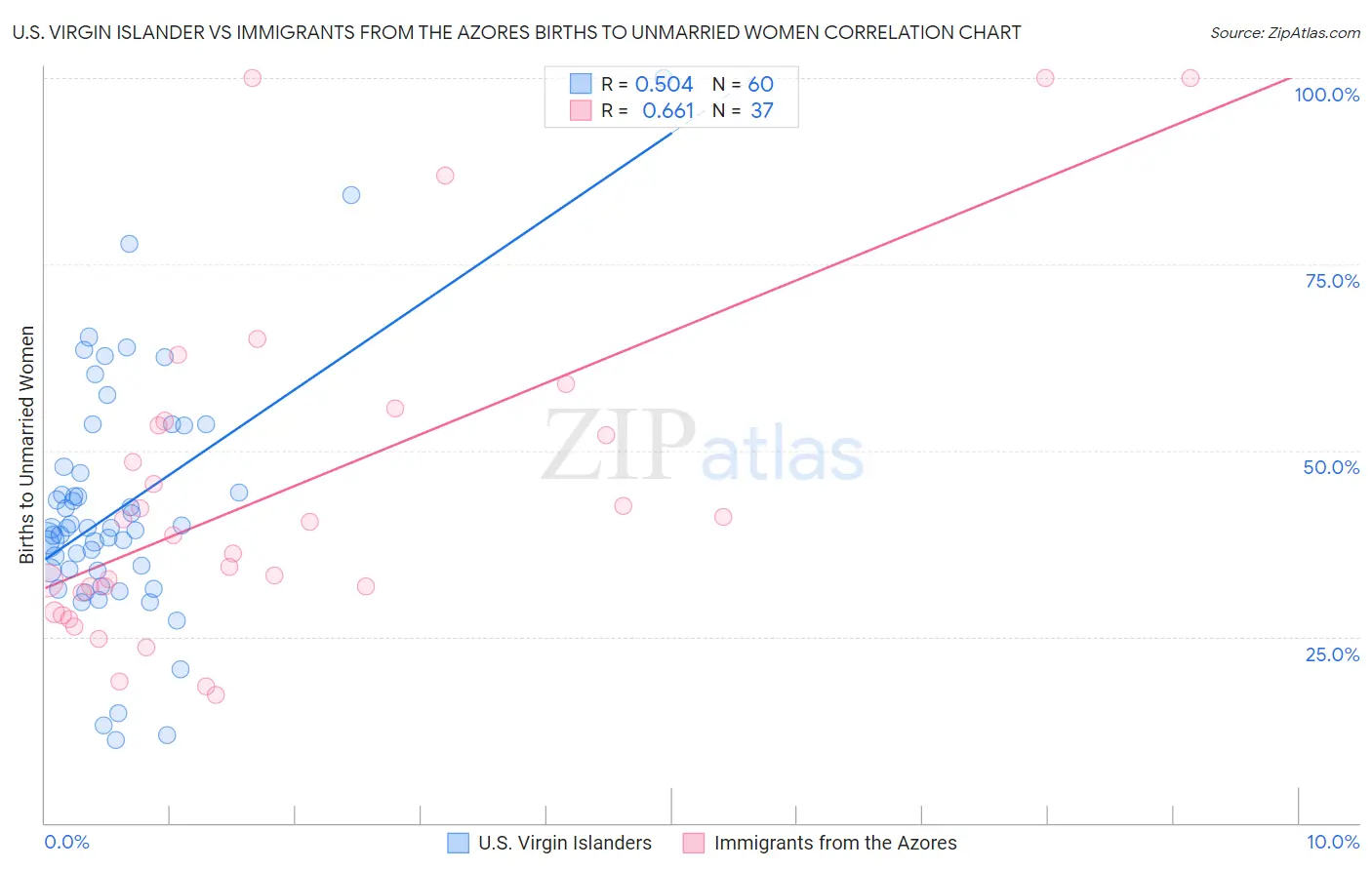 U.S. Virgin Islander vs Immigrants from the Azores Births to Unmarried Women