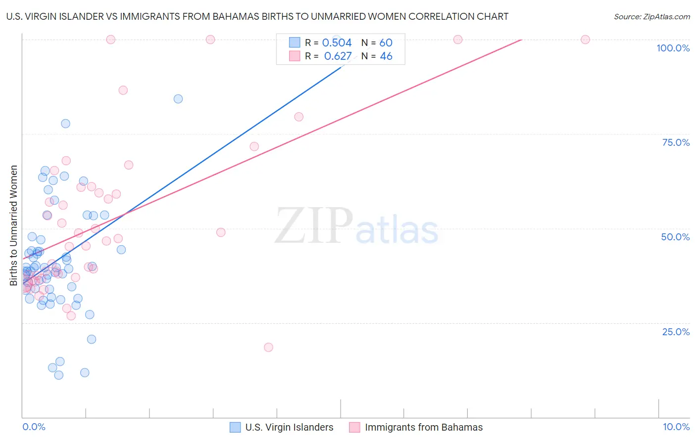 U.S. Virgin Islander vs Immigrants from Bahamas Births to Unmarried Women