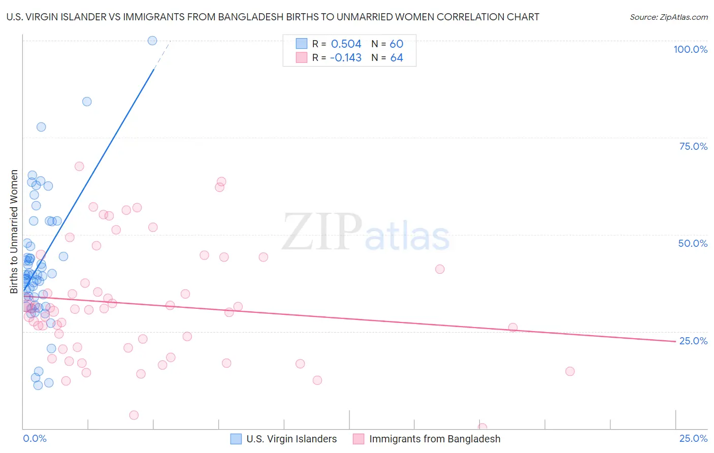 U.S. Virgin Islander vs Immigrants from Bangladesh Births to Unmarried Women