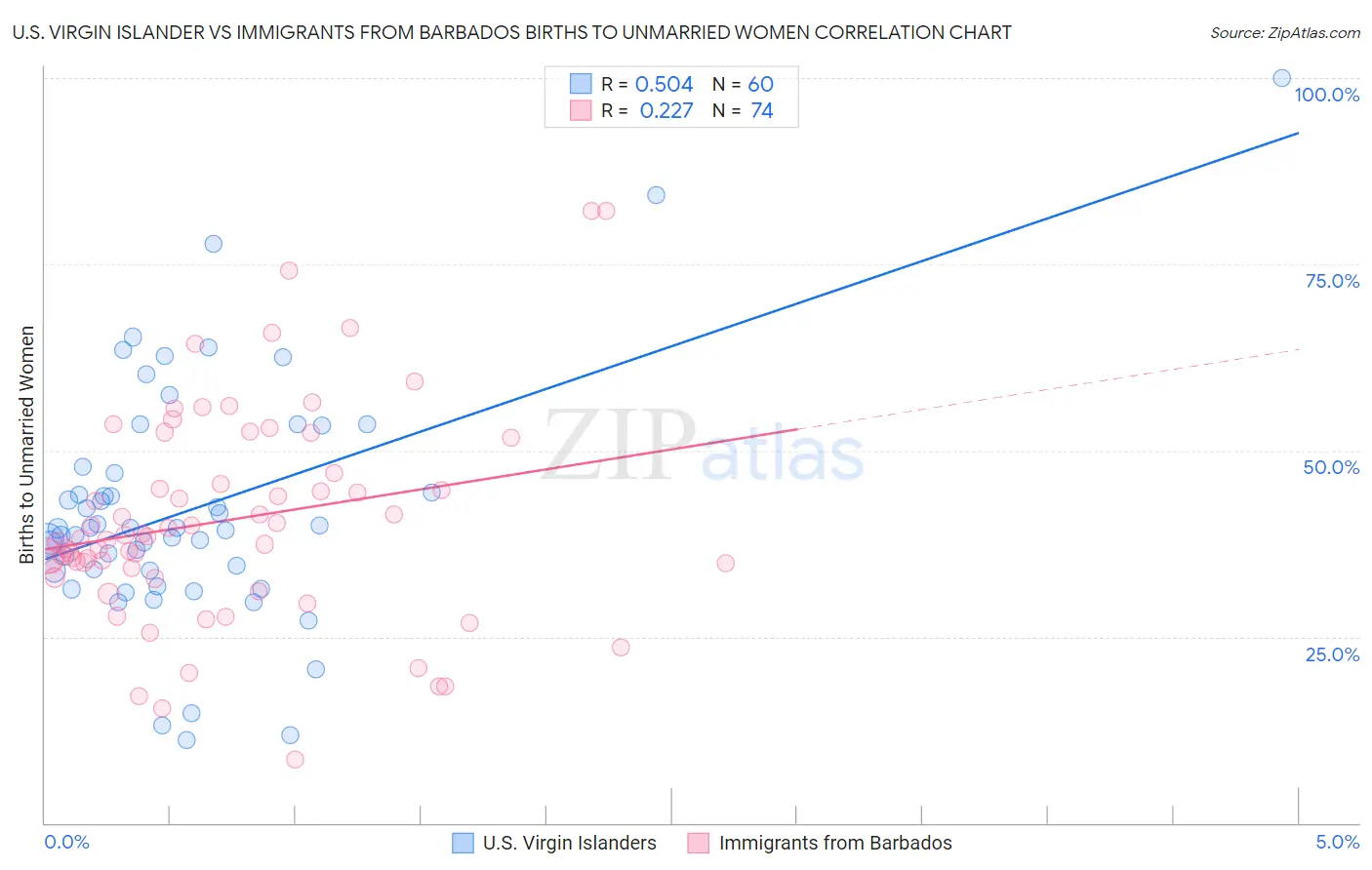 U.S. Virgin Islander vs Immigrants from Barbados Births to Unmarried Women
