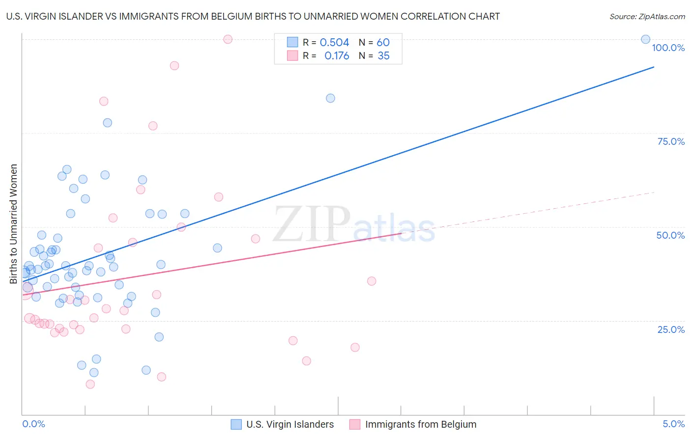 U.S. Virgin Islander vs Immigrants from Belgium Births to Unmarried Women