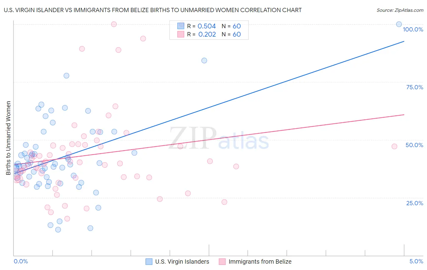 U.S. Virgin Islander vs Immigrants from Belize Births to Unmarried Women
