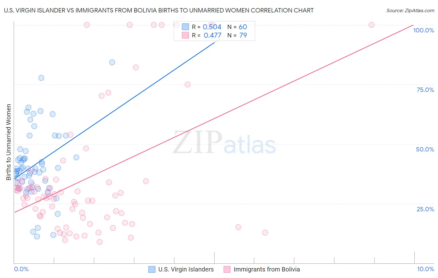 U.S. Virgin Islander vs Immigrants from Bolivia Births to Unmarried Women