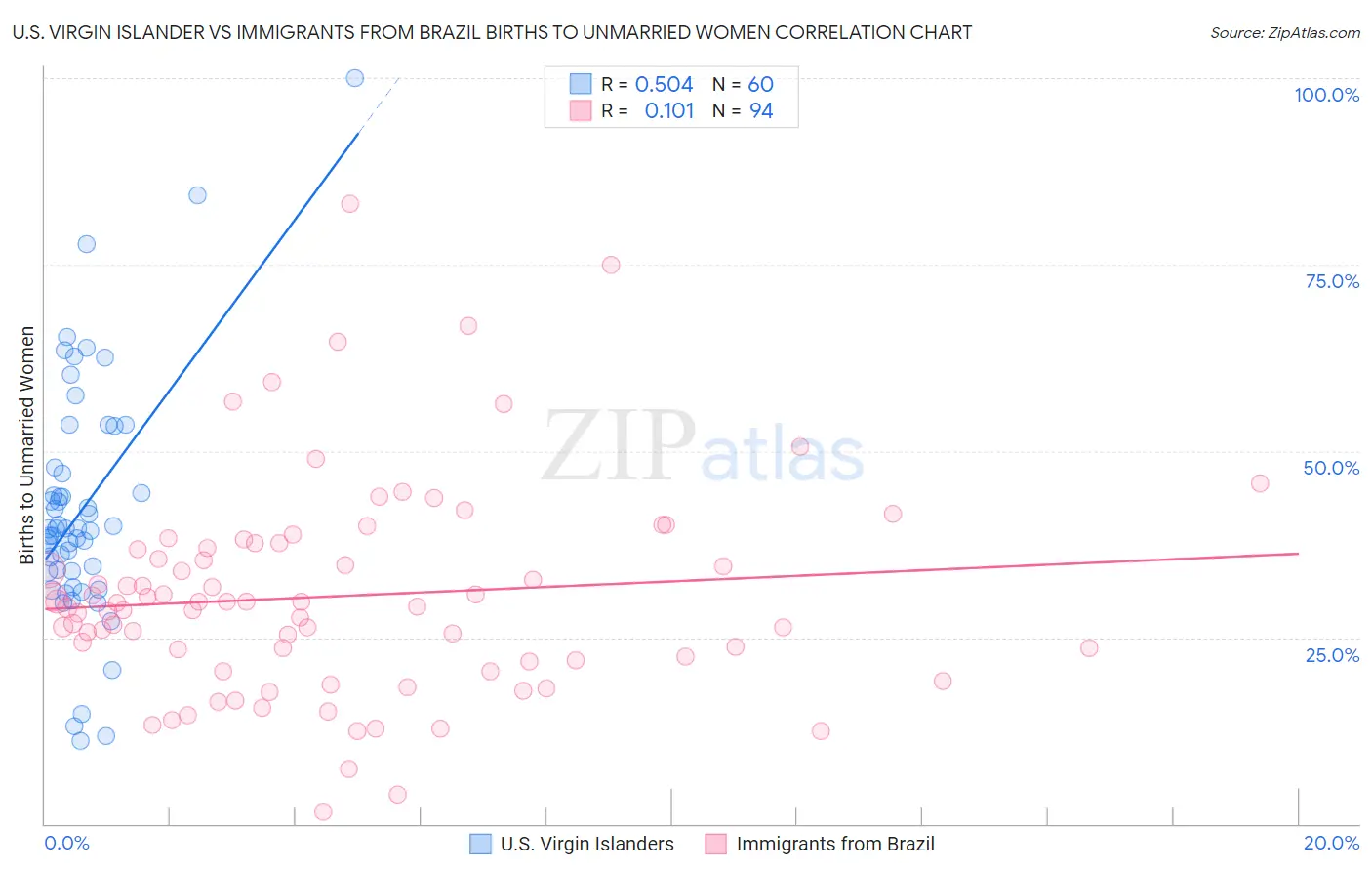 U.S. Virgin Islander vs Immigrants from Brazil Births to Unmarried Women