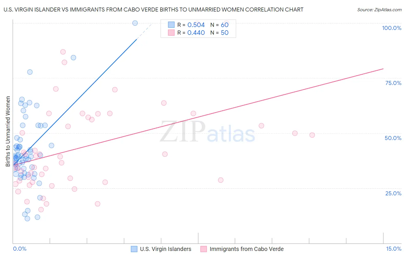 U.S. Virgin Islander vs Immigrants from Cabo Verde Births to Unmarried Women