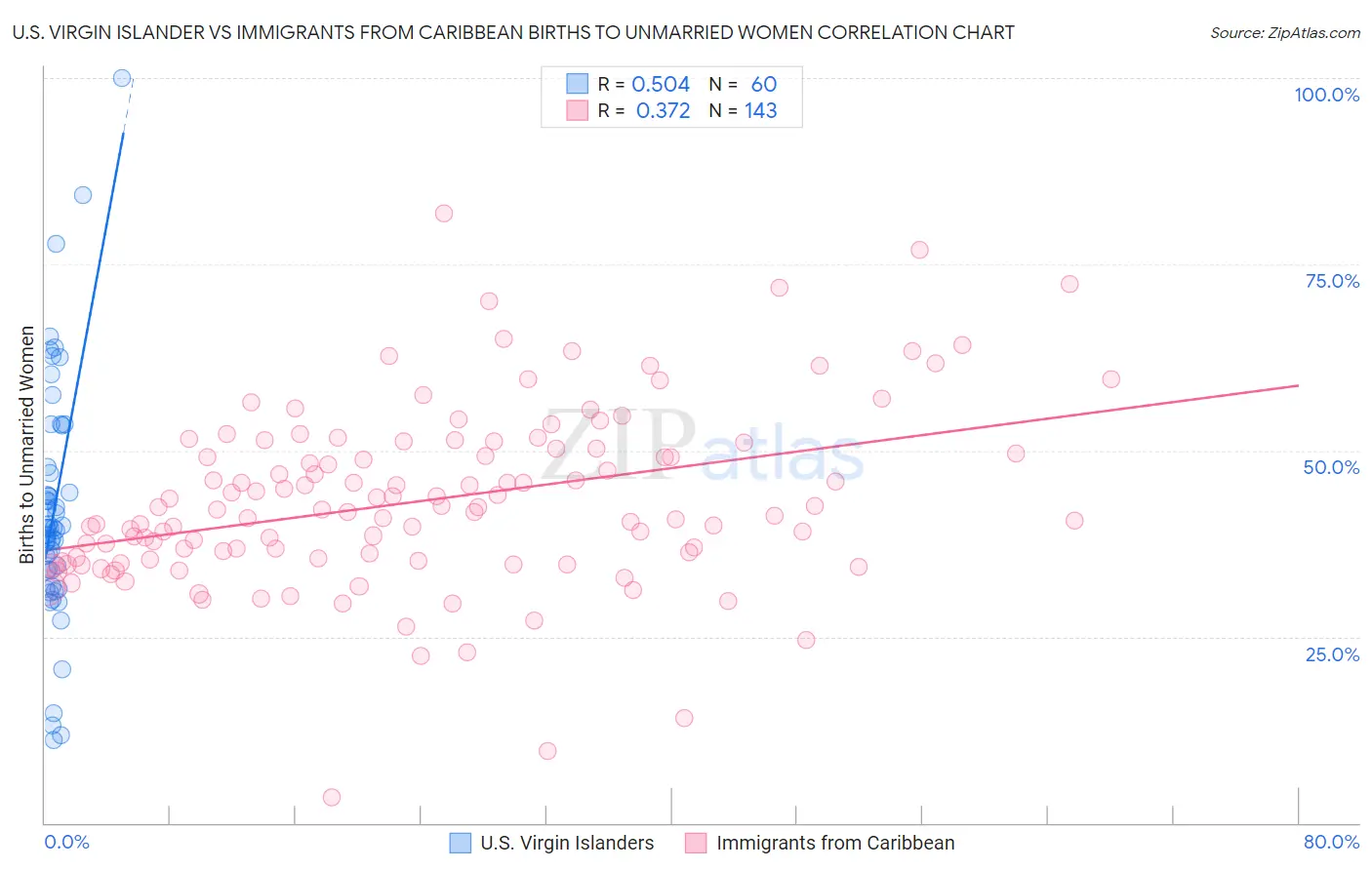 U.S. Virgin Islander vs Immigrants from Caribbean Births to Unmarried Women