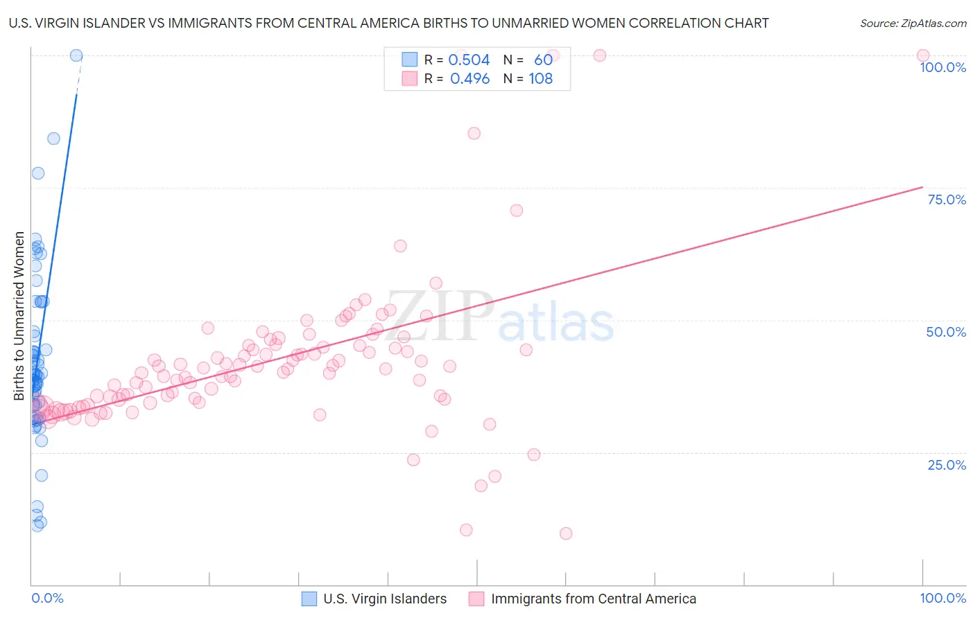 U.S. Virgin Islander vs Immigrants from Central America Births to Unmarried Women