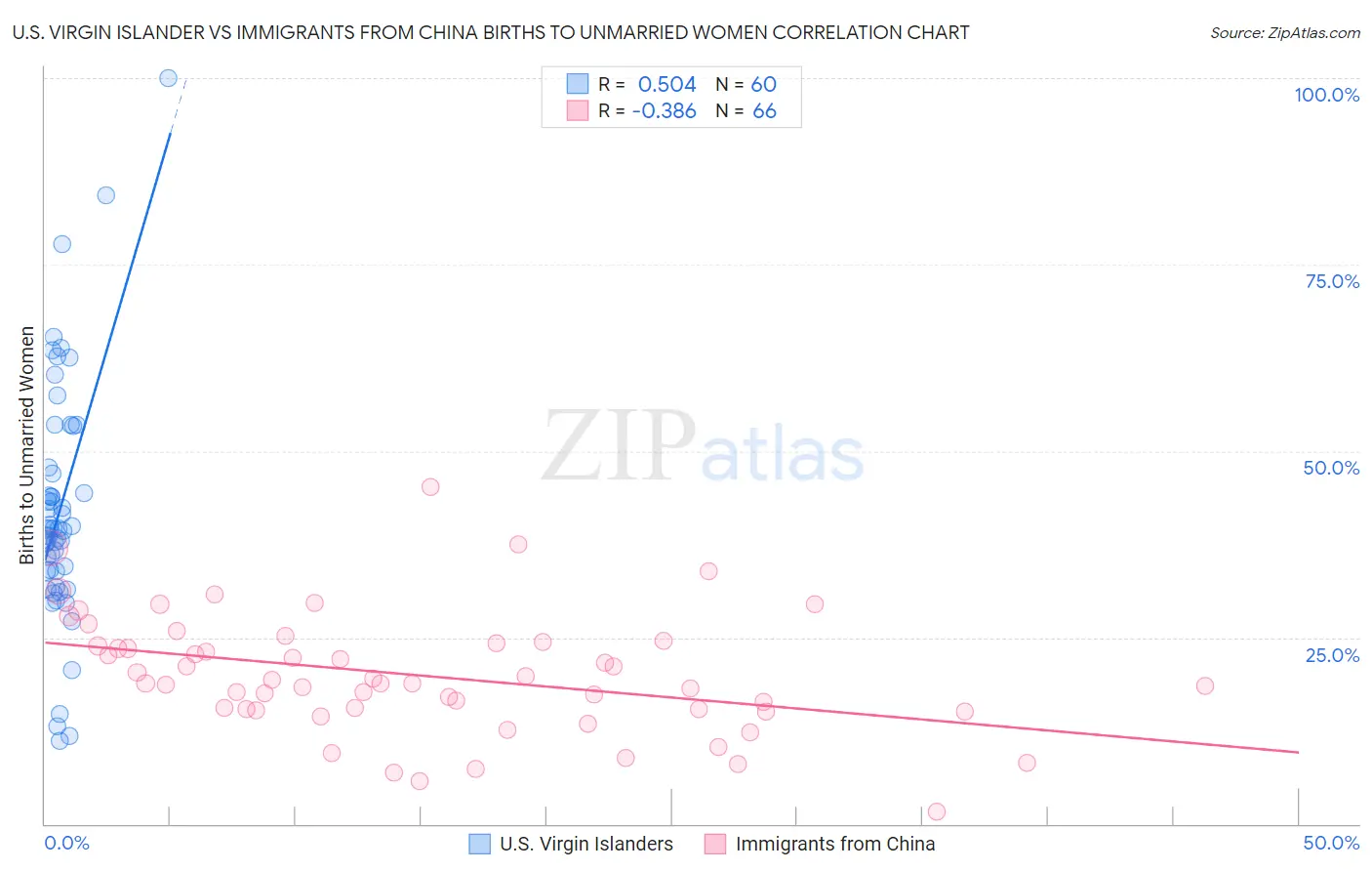 U.S. Virgin Islander vs Immigrants from China Births to Unmarried Women