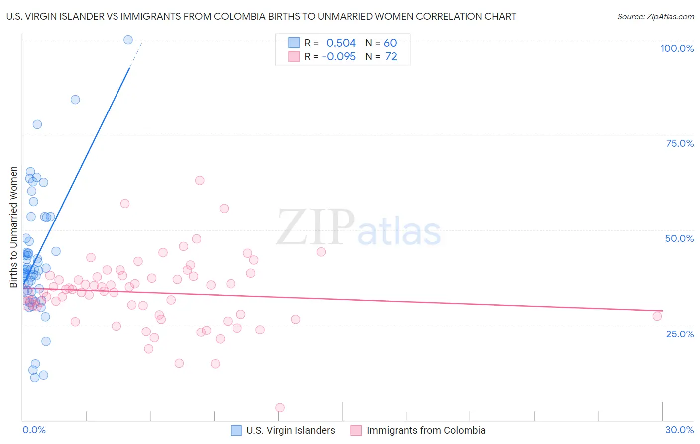 U.S. Virgin Islander vs Immigrants from Colombia Births to Unmarried Women