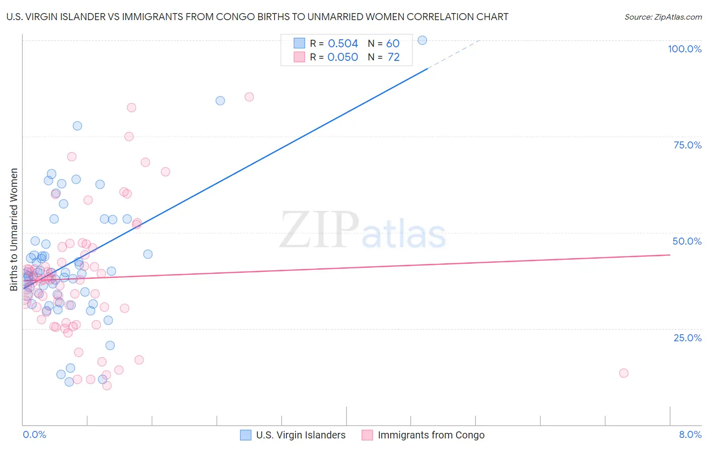 U.S. Virgin Islander vs Immigrants from Congo Births to Unmarried Women