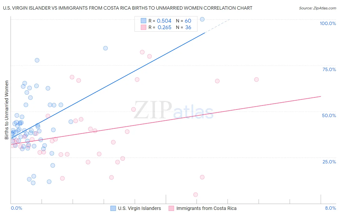U.S. Virgin Islander vs Immigrants from Costa Rica Births to Unmarried Women