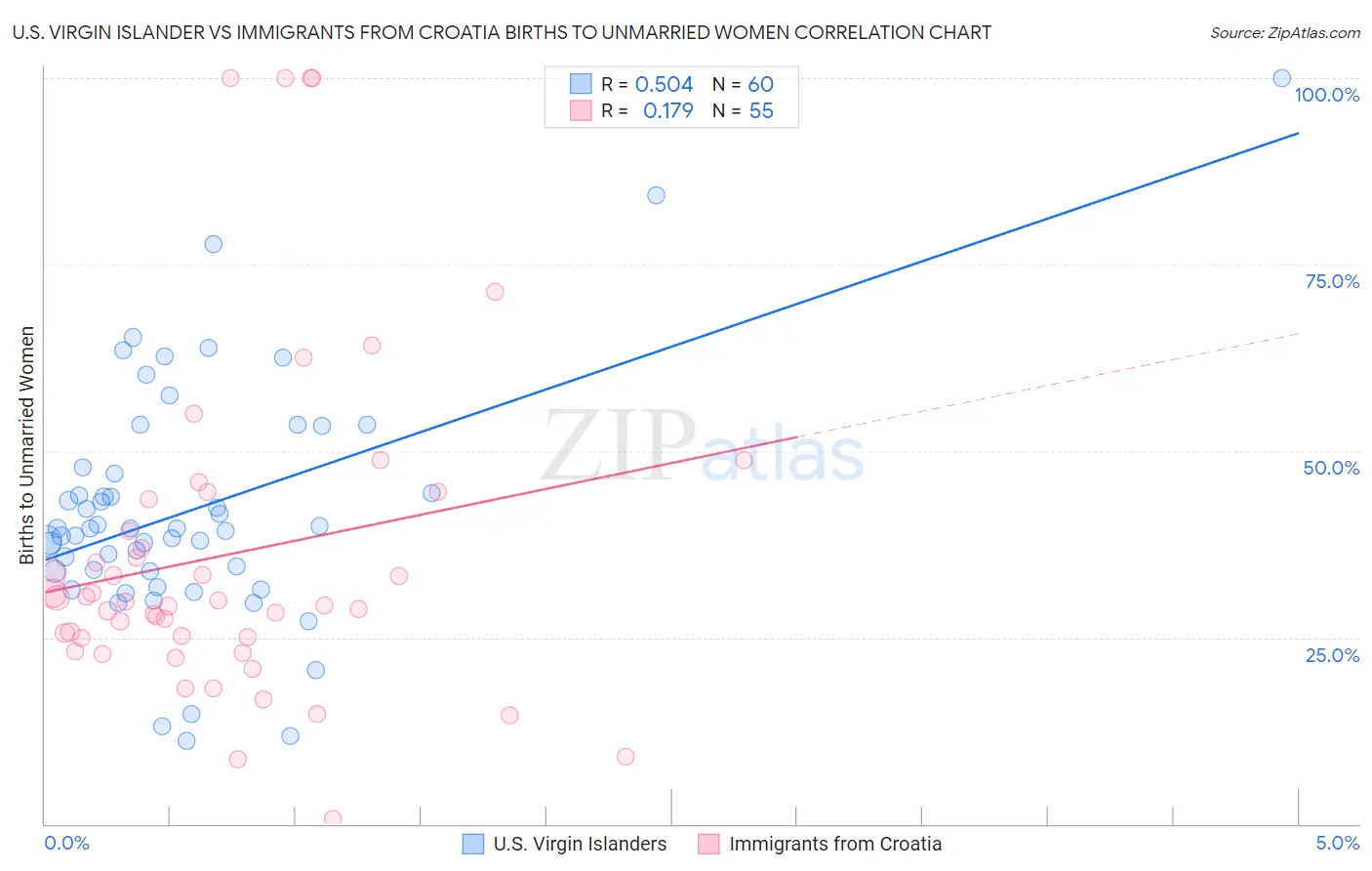 U.S. Virgin Islander vs Immigrants from Croatia Births to Unmarried Women