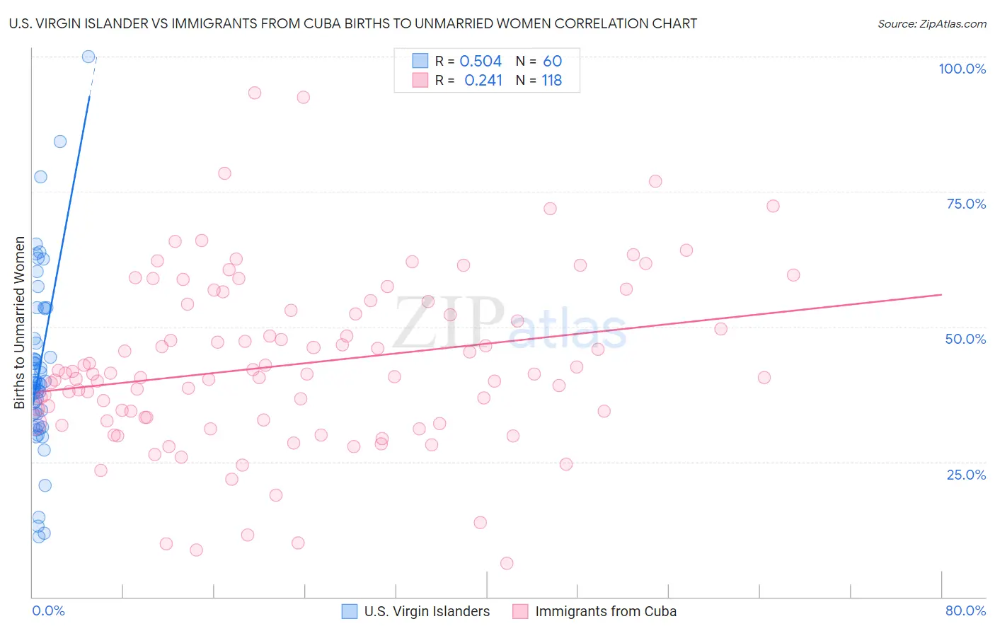 U.S. Virgin Islander vs Immigrants from Cuba Births to Unmarried Women