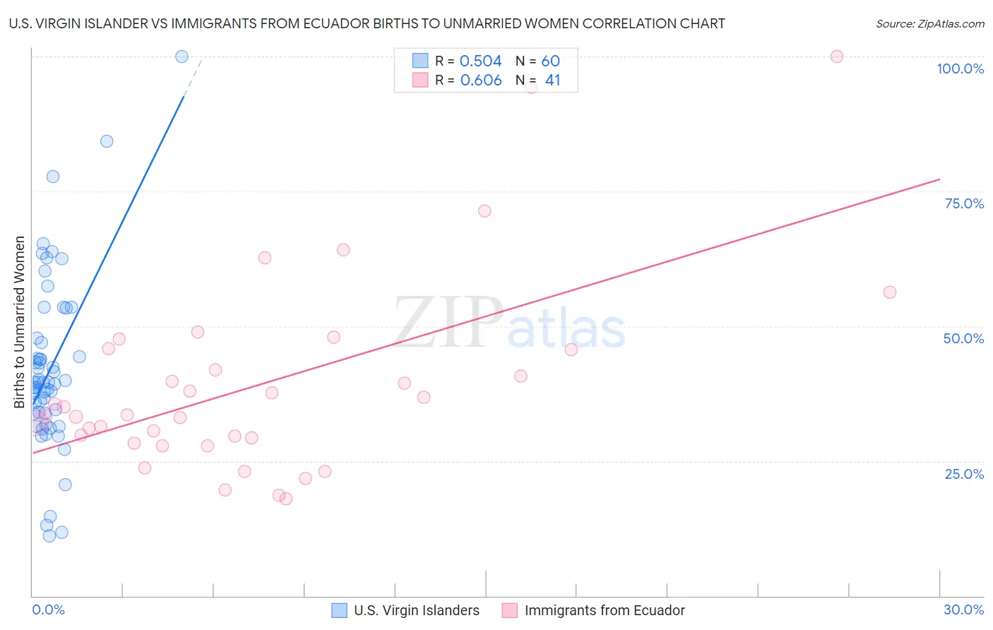 U.S. Virgin Islander vs Immigrants from Ecuador Births to Unmarried Women