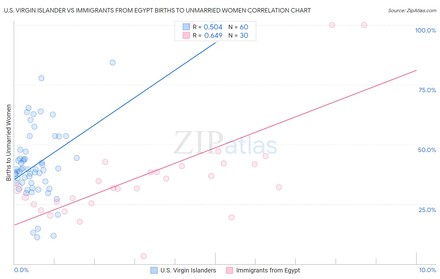 U.S. Virgin Islander vs Immigrants from Egypt Births to Unmarried Women