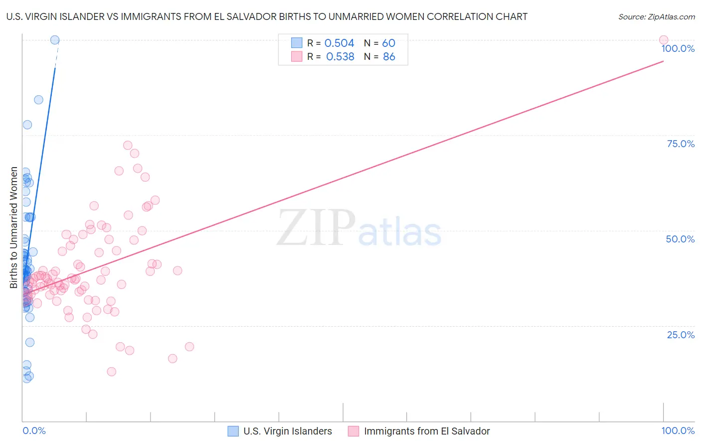 U.S. Virgin Islander vs Immigrants from El Salvador Births to Unmarried Women