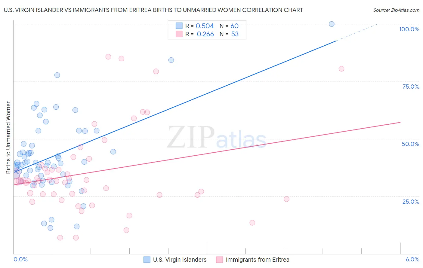 U.S. Virgin Islander vs Immigrants from Eritrea Births to Unmarried Women