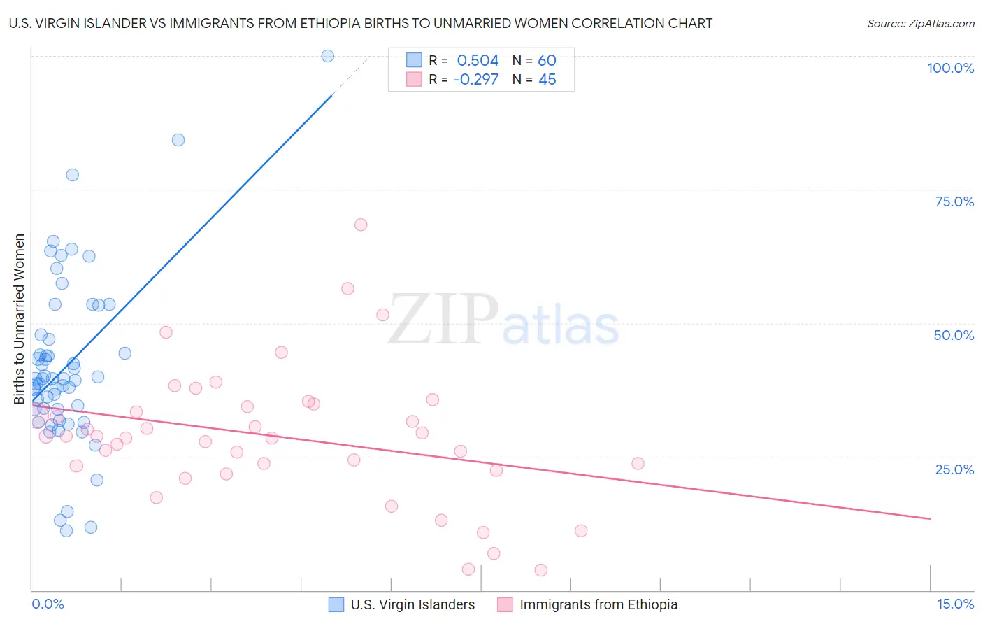 U.S. Virgin Islander vs Immigrants from Ethiopia Births to Unmarried Women
