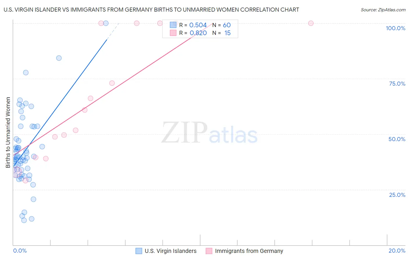 U.S. Virgin Islander vs Immigrants from Germany Births to Unmarried Women