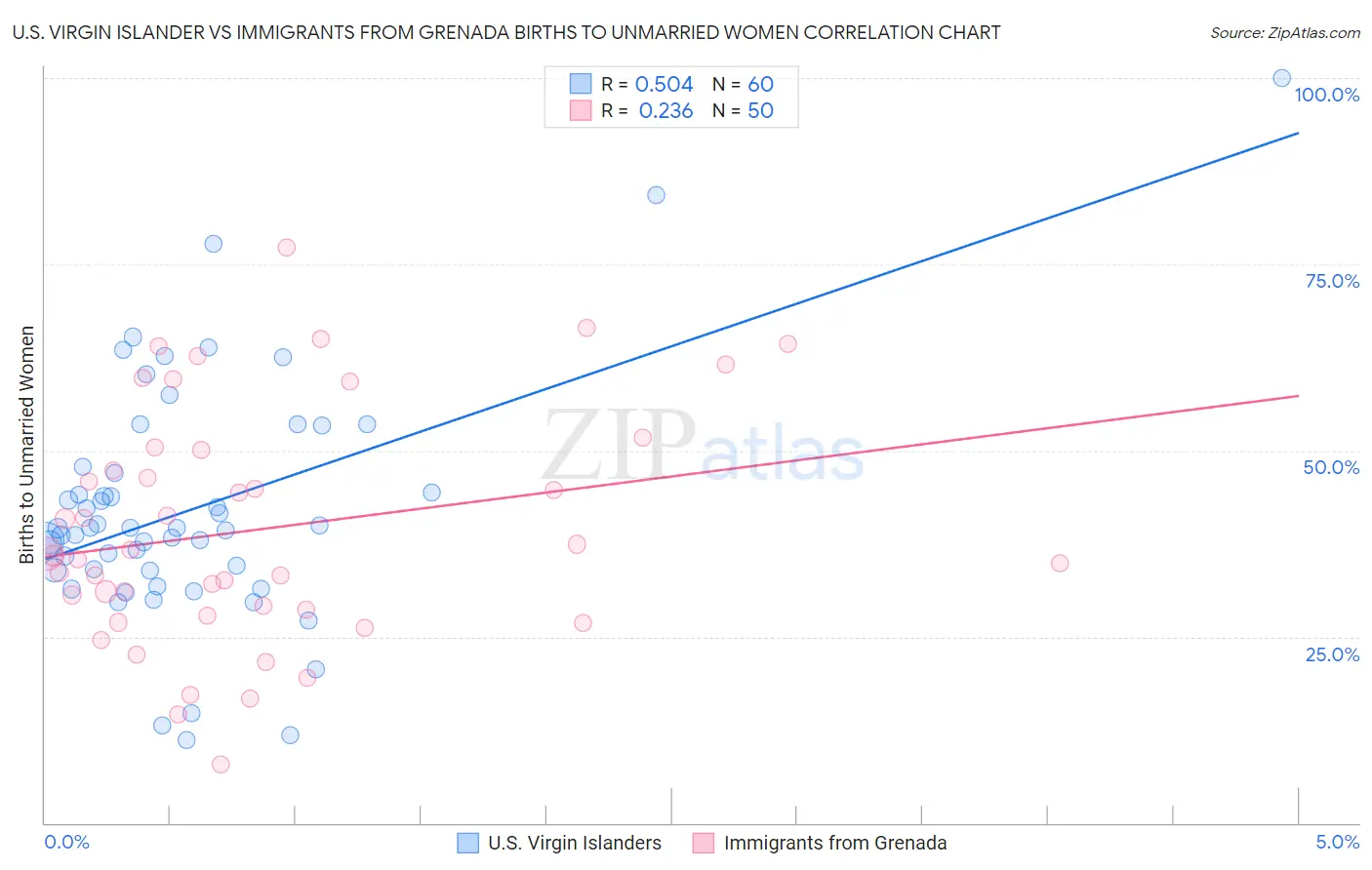 U.S. Virgin Islander vs Immigrants from Grenada Births to Unmarried Women