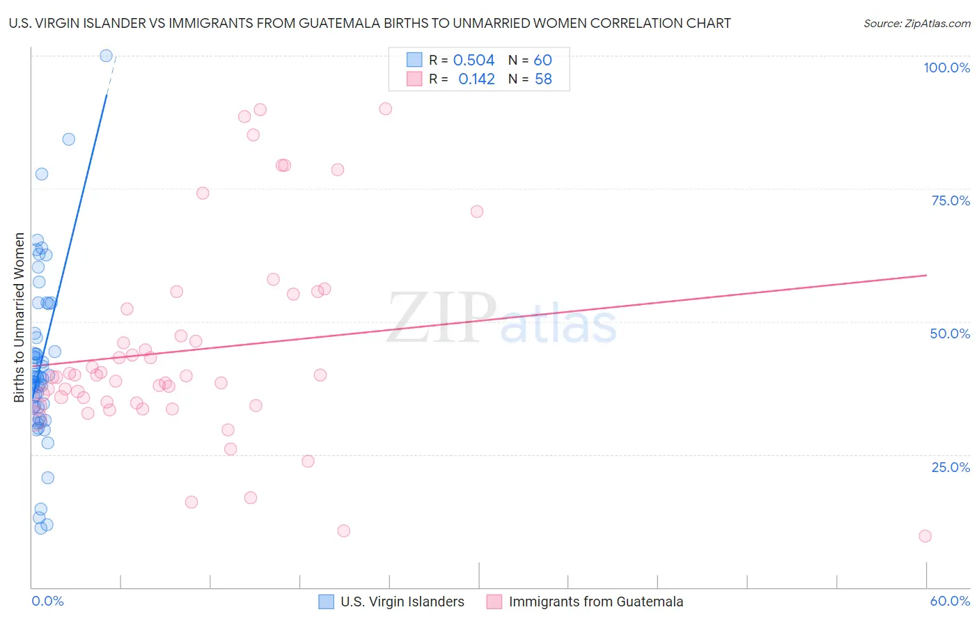 U.S. Virgin Islander vs Immigrants from Guatemala Births to Unmarried Women