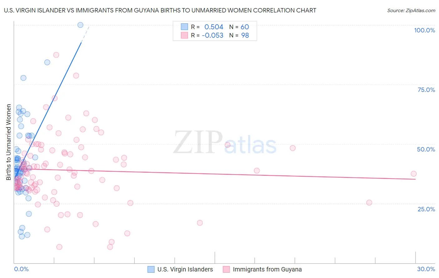 U.S. Virgin Islander vs Immigrants from Guyana Births to Unmarried Women