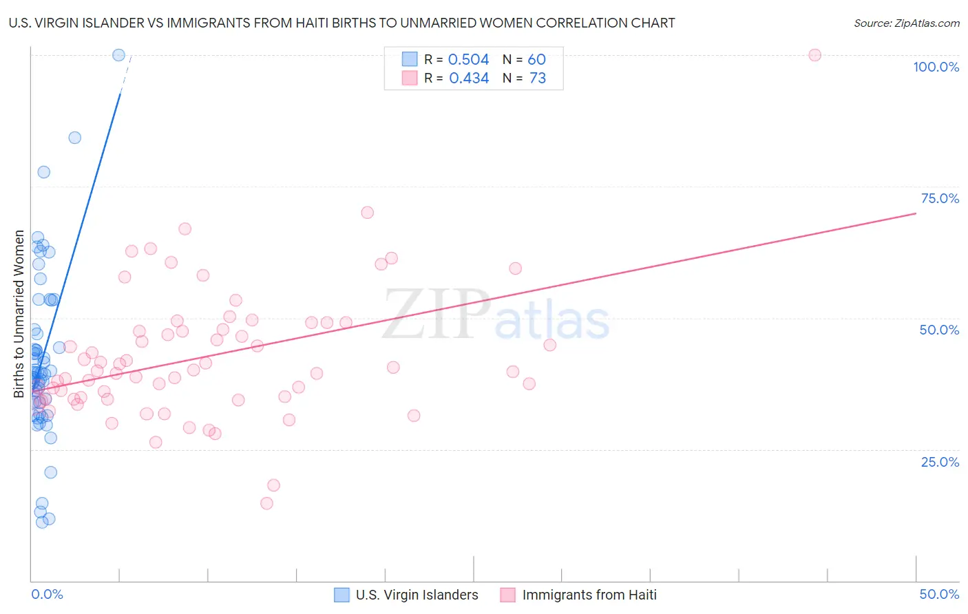U.S. Virgin Islander vs Immigrants from Haiti Births to Unmarried Women