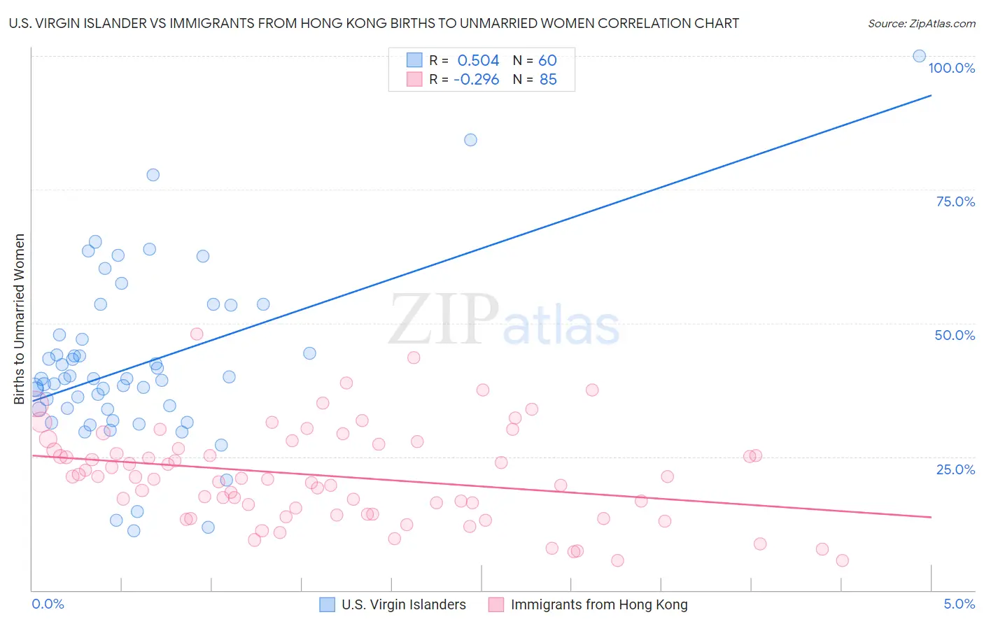 U.S. Virgin Islander vs Immigrants from Hong Kong Births to Unmarried Women
