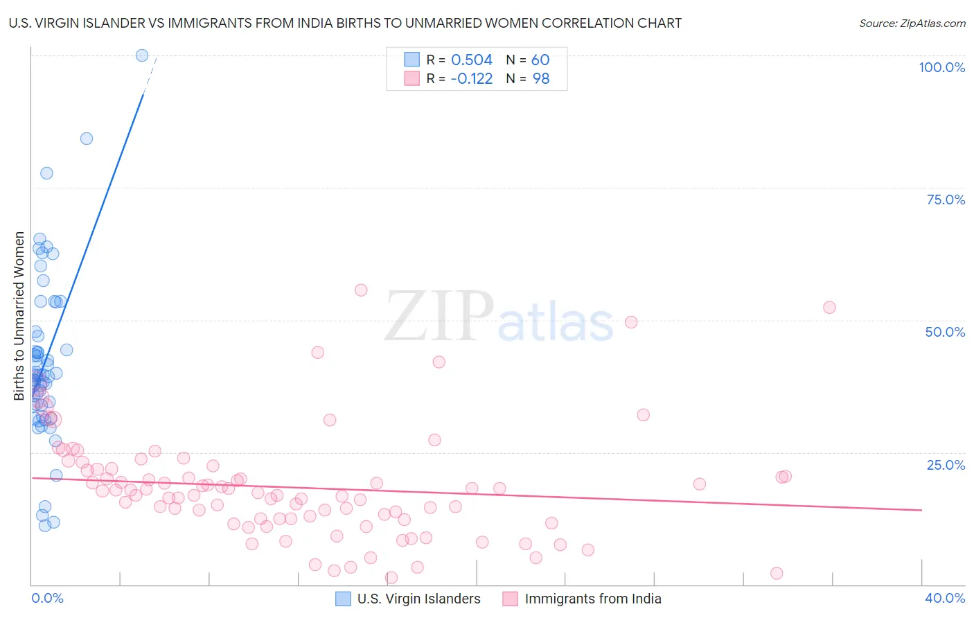 U.S. Virgin Islander vs Immigrants from India Births to Unmarried Women