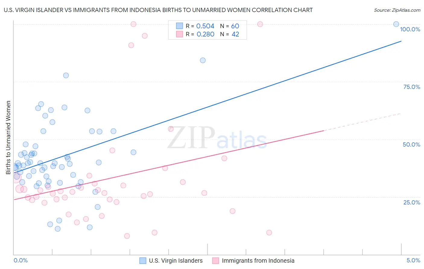 U.S. Virgin Islander vs Immigrants from Indonesia Births to Unmarried Women