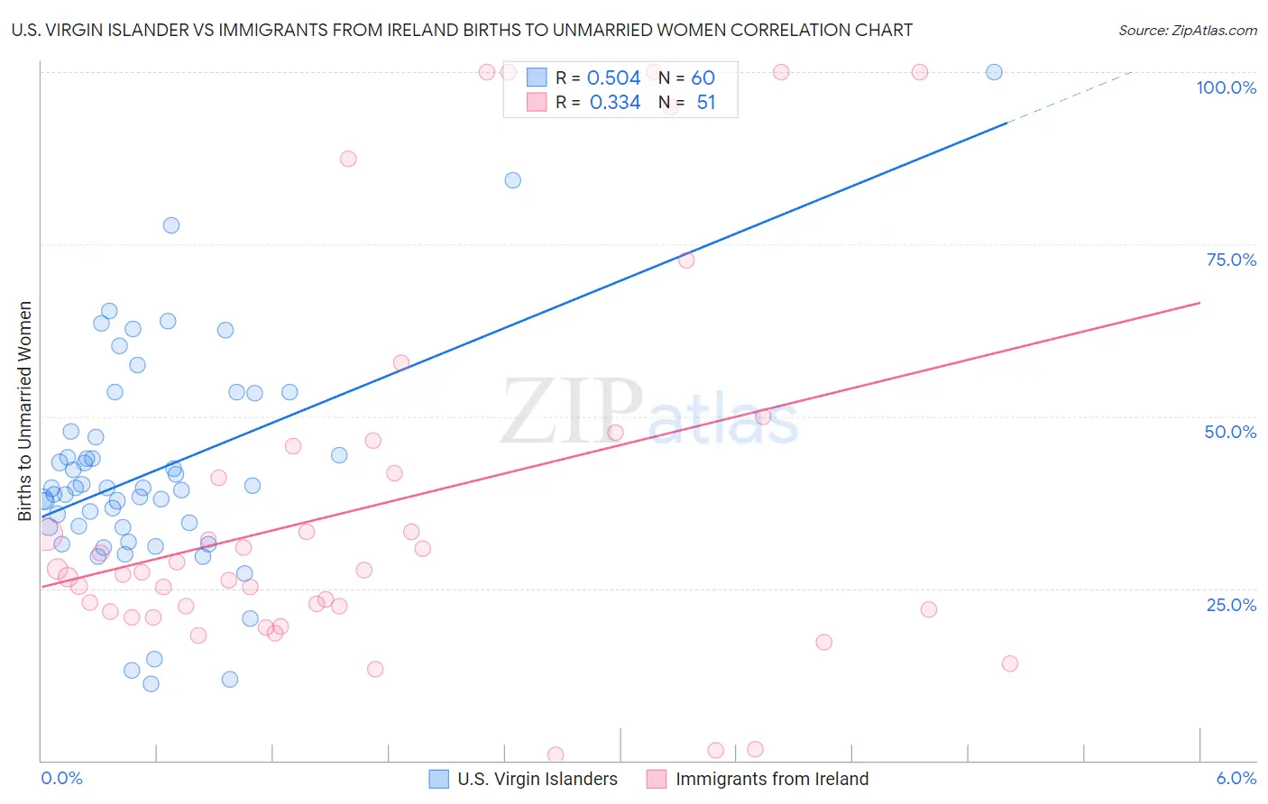 U.S. Virgin Islander vs Immigrants from Ireland Births to Unmarried Women