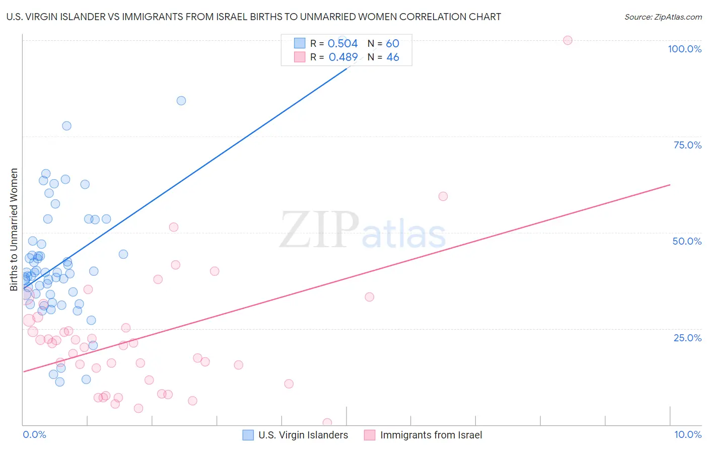 U.S. Virgin Islander vs Immigrants from Israel Births to Unmarried Women