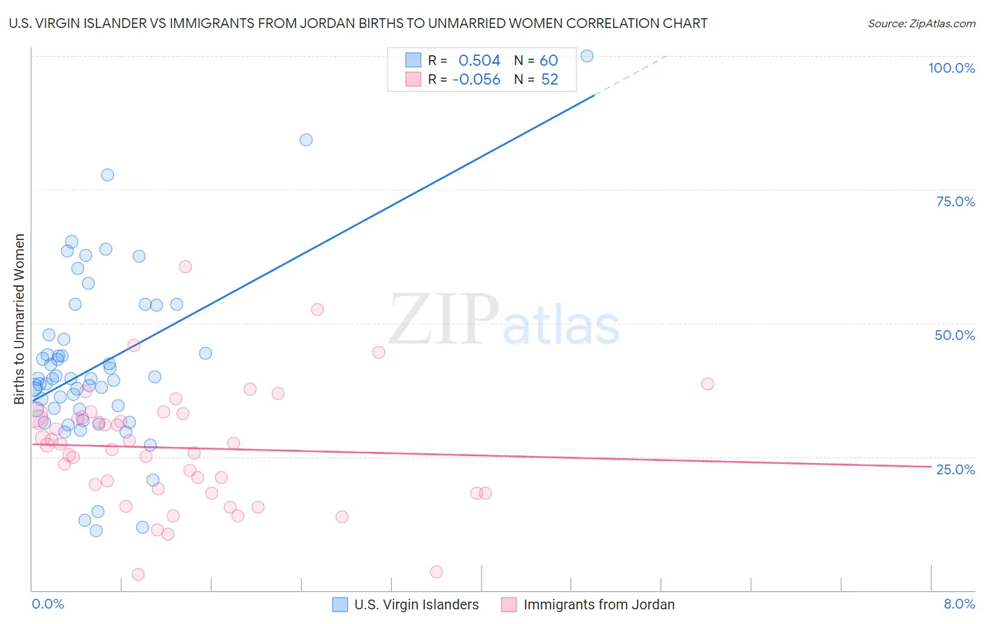 U.S. Virgin Islander vs Immigrants from Jordan Births to Unmarried Women