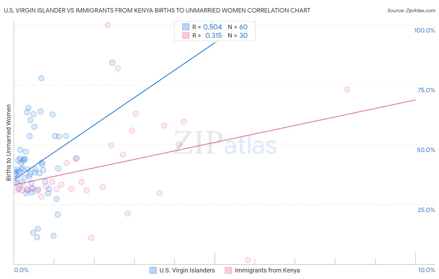 U.S. Virgin Islander vs Immigrants from Kenya Births to Unmarried Women