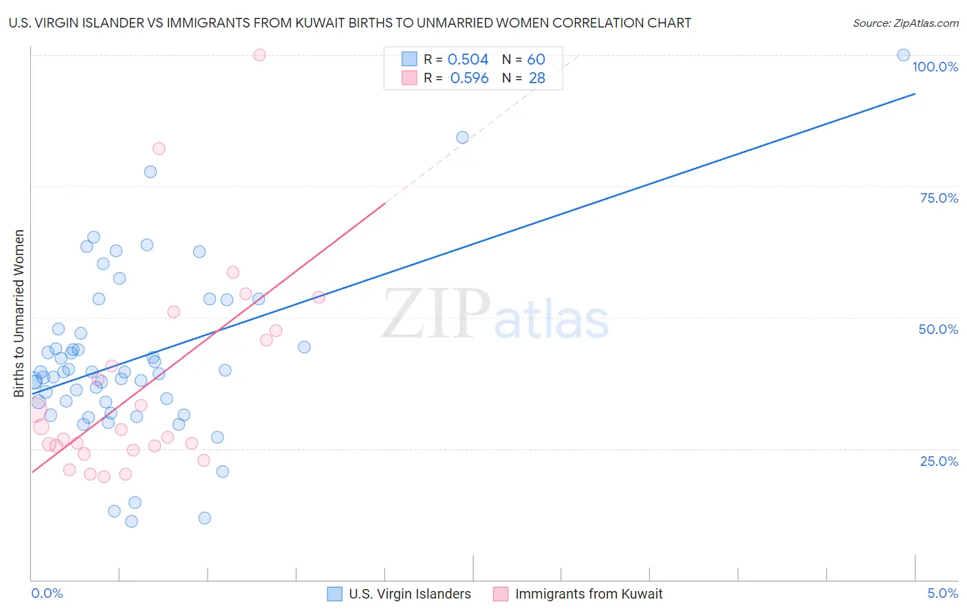 U.S. Virgin Islander vs Immigrants from Kuwait Births to Unmarried Women