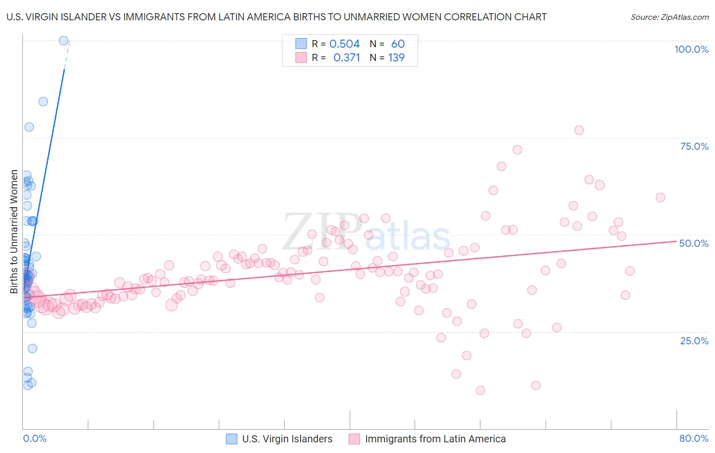 U.S. Virgin Islander vs Immigrants from Latin America Births to Unmarried Women