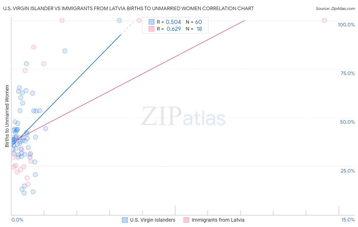 U.S. Virgin Islander vs Immigrants from Latvia Births to Unmarried Women