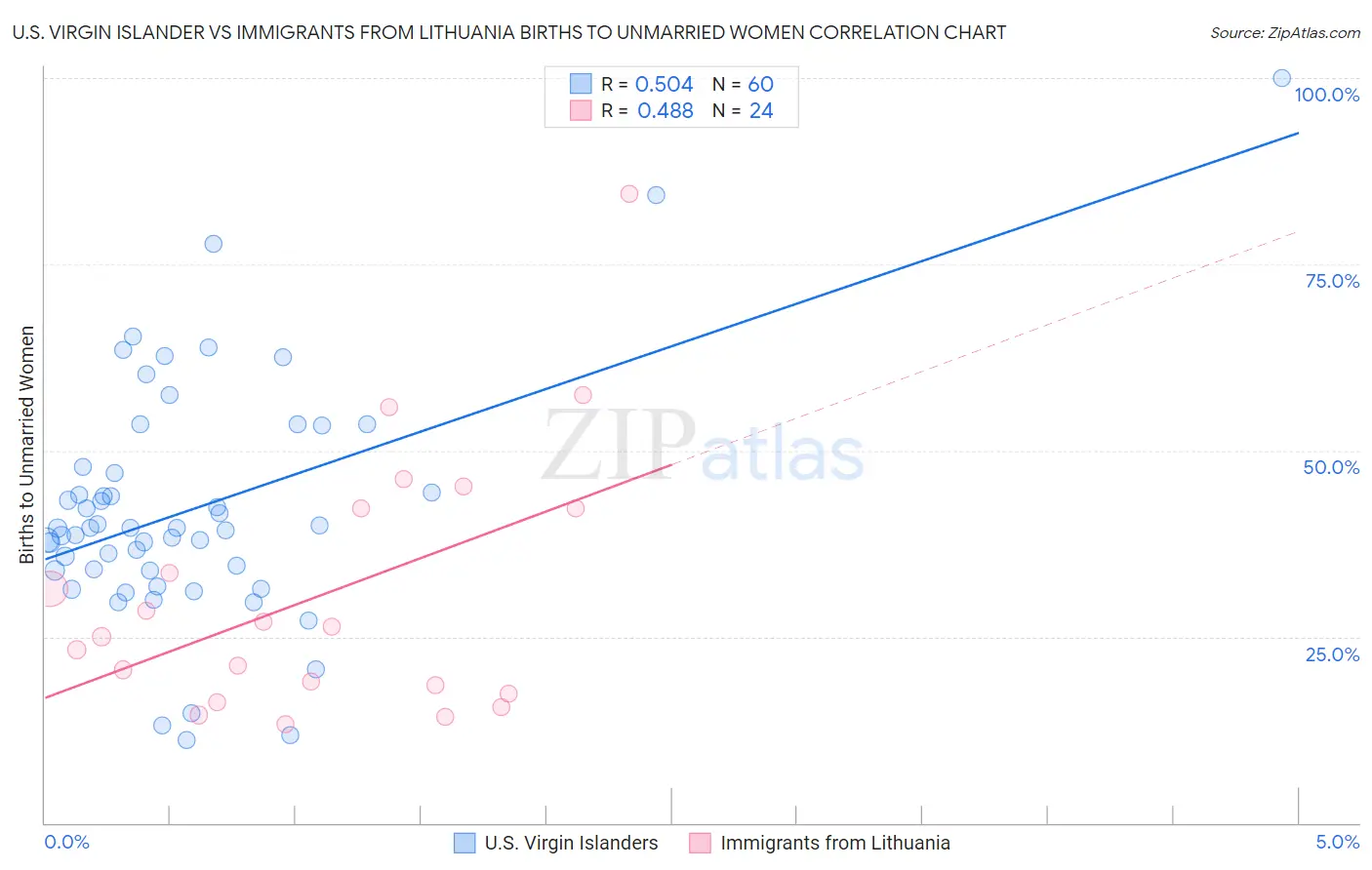U.S. Virgin Islander vs Immigrants from Lithuania Births to Unmarried Women