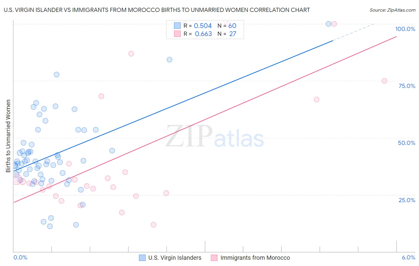 U.S. Virgin Islander vs Immigrants from Morocco Births to Unmarried Women