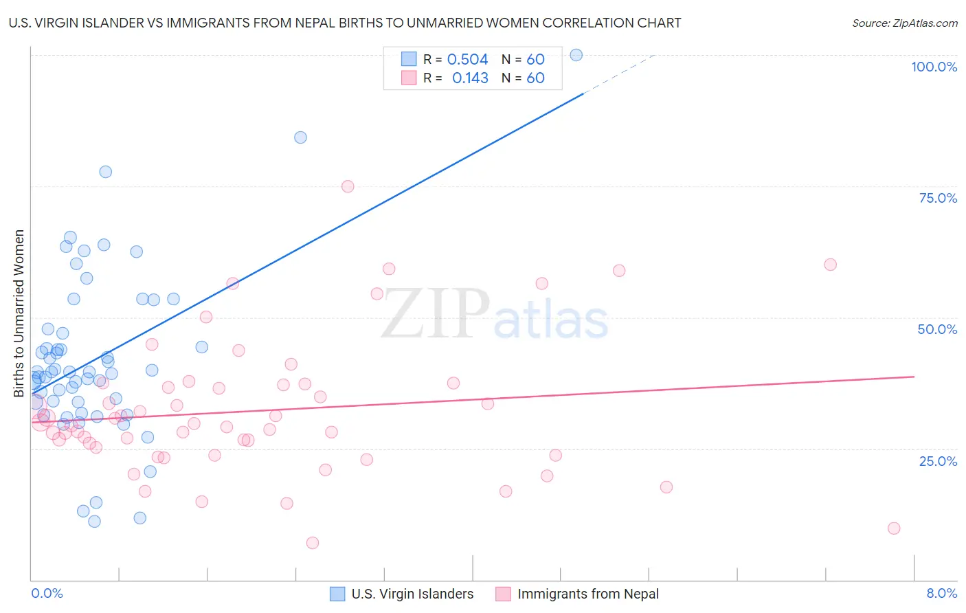 U.S. Virgin Islander vs Immigrants from Nepal Births to Unmarried Women