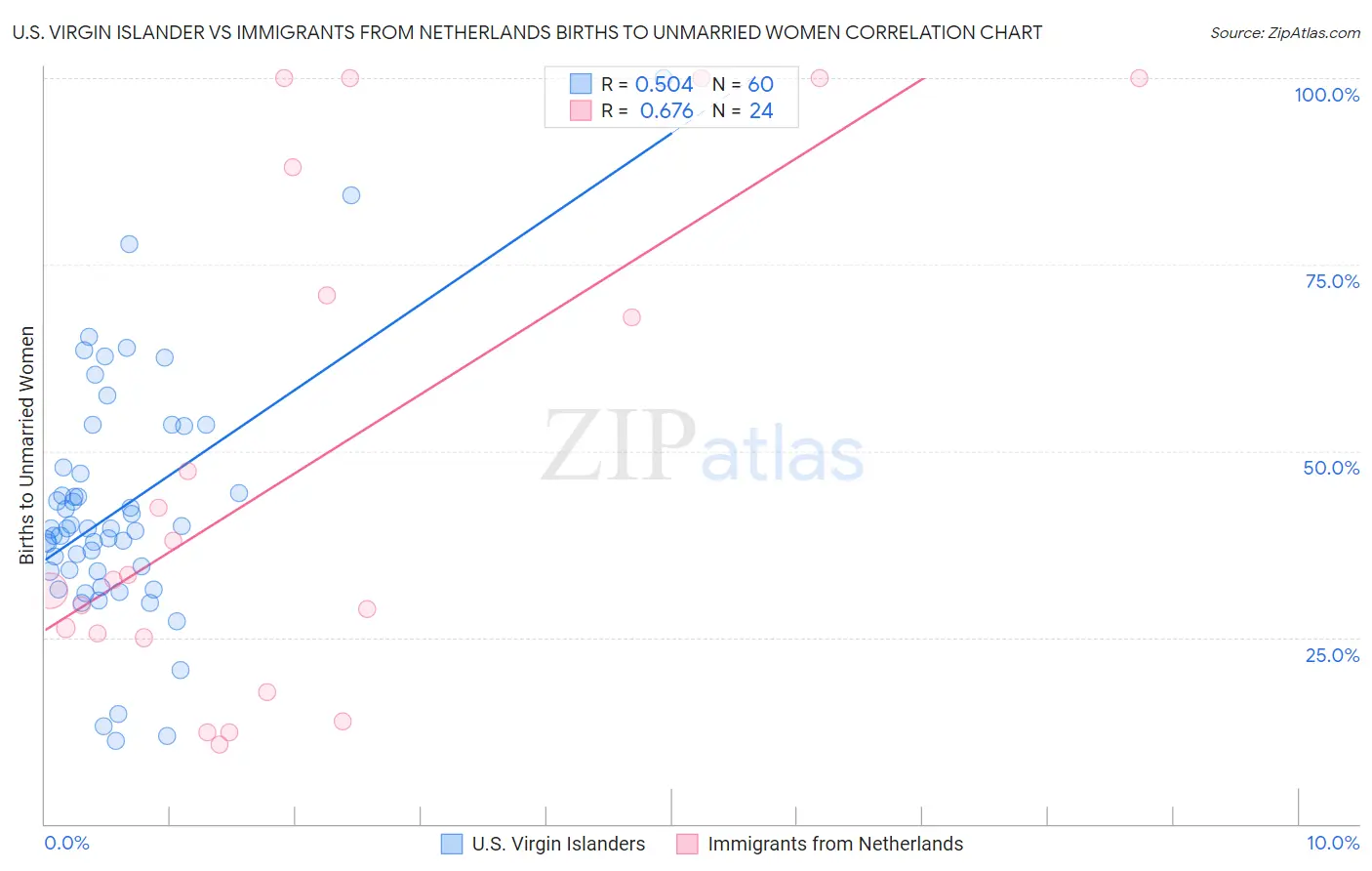 U.S. Virgin Islander vs Immigrants from Netherlands Births to Unmarried Women