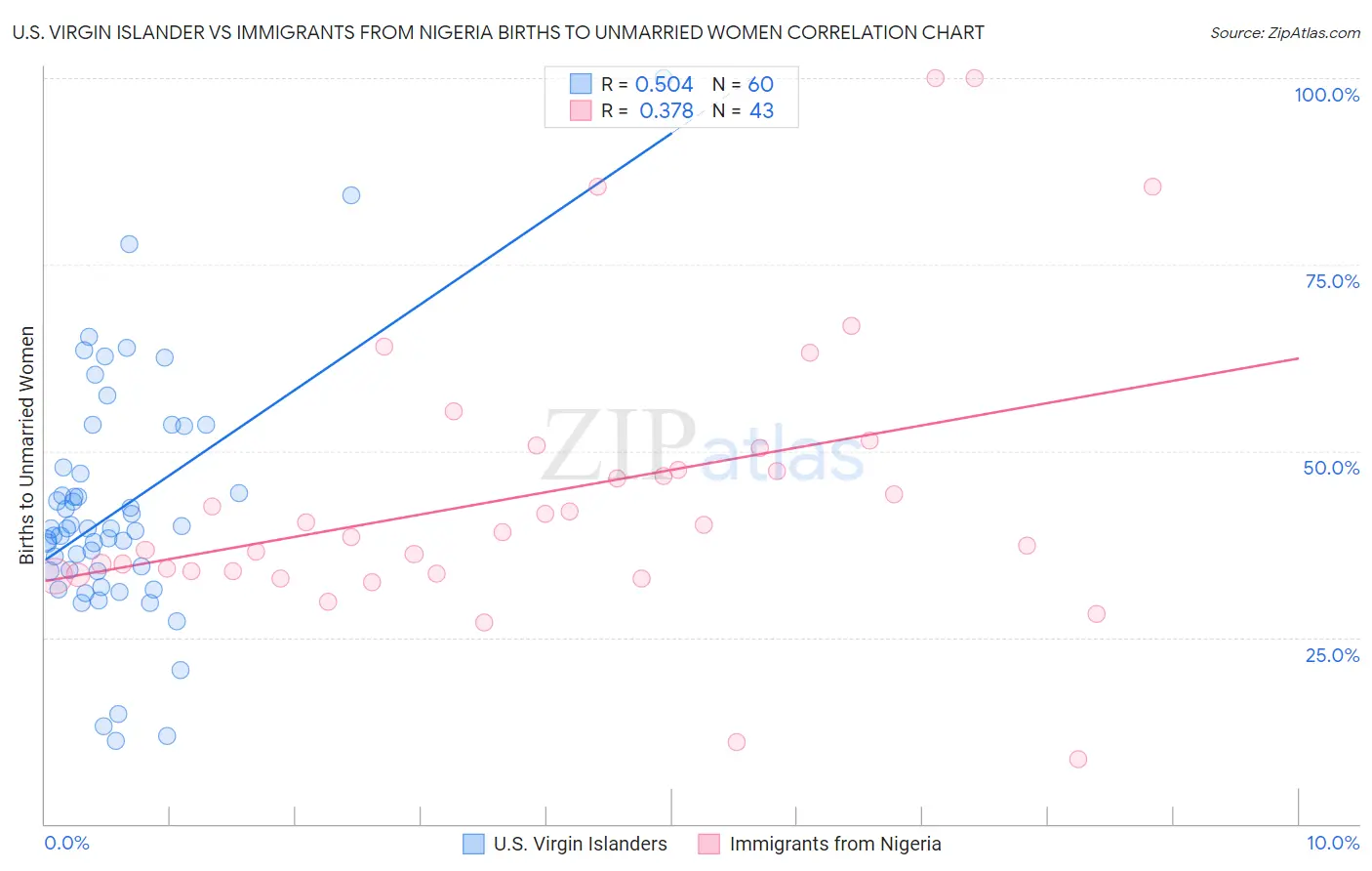 U.S. Virgin Islander vs Immigrants from Nigeria Births to Unmarried Women