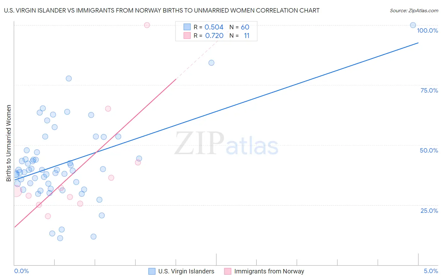 U.S. Virgin Islander vs Immigrants from Norway Births to Unmarried Women