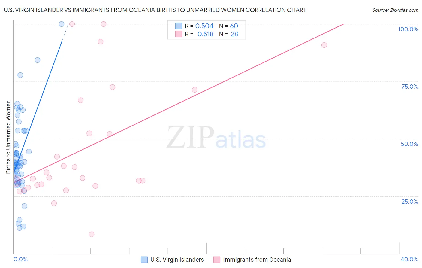 U.S. Virgin Islander vs Immigrants from Oceania Births to Unmarried Women