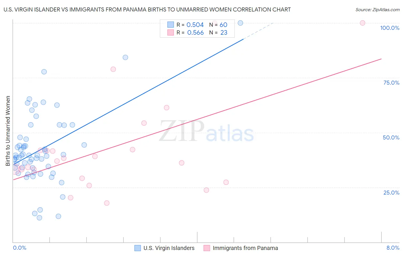 U.S. Virgin Islander vs Immigrants from Panama Births to Unmarried Women