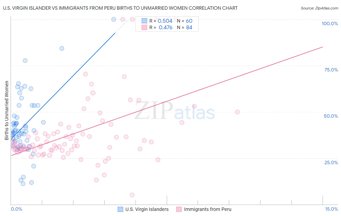 U.S. Virgin Islander vs Immigrants from Peru Births to Unmarried Women