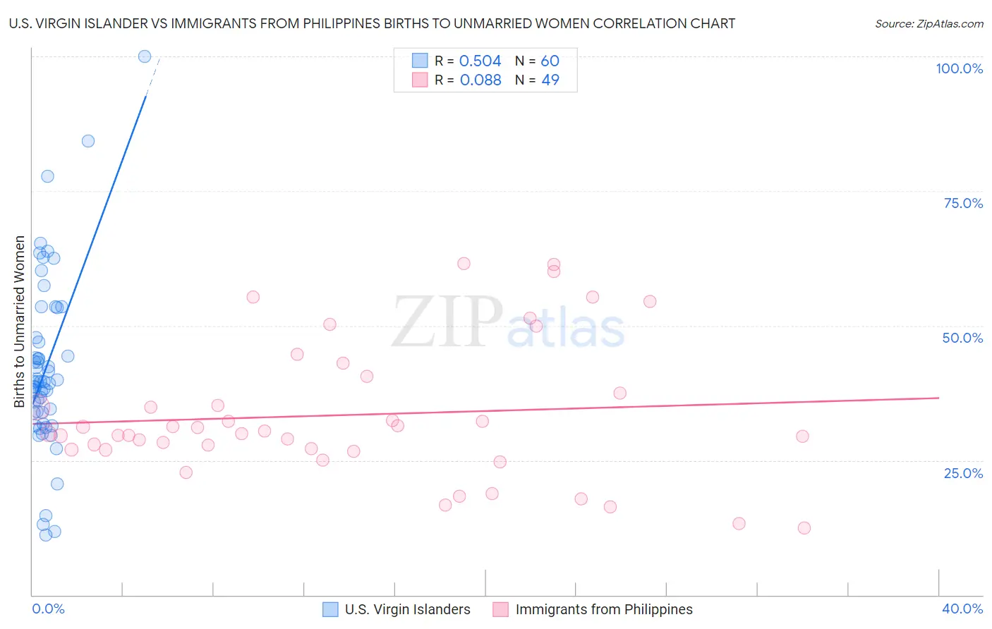 U.S. Virgin Islander vs Immigrants from Philippines Births to Unmarried Women