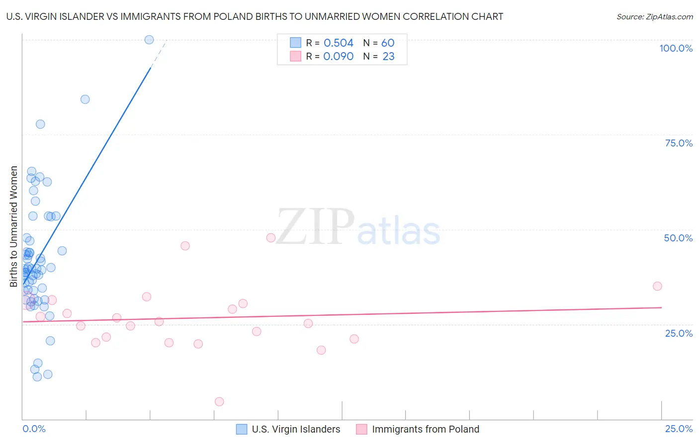 U.S. Virgin Islander vs Immigrants from Poland Births to Unmarried Women