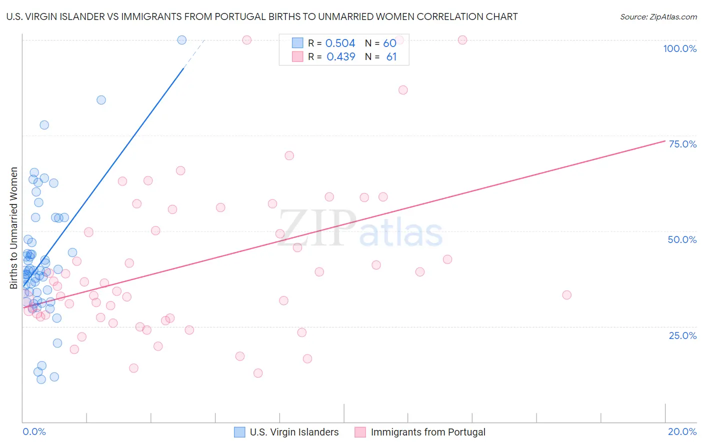 U.S. Virgin Islander vs Immigrants from Portugal Births to Unmarried Women